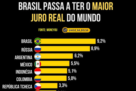 *O país está perdendo competitividade e produtividade, devido a sua política monetária e sua alta carga tributária.