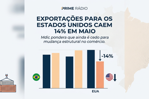 Exportações brasileiras para os Estados Unidos registram queda de 14% em maio