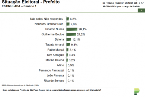 Ricardo Nunes lidera para prefeitura de São Paulo em levantamento do Paraná Pesquisas